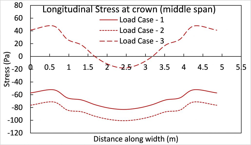 Stress in three directions along the width of the arch at middle of three spans Before upgradation
