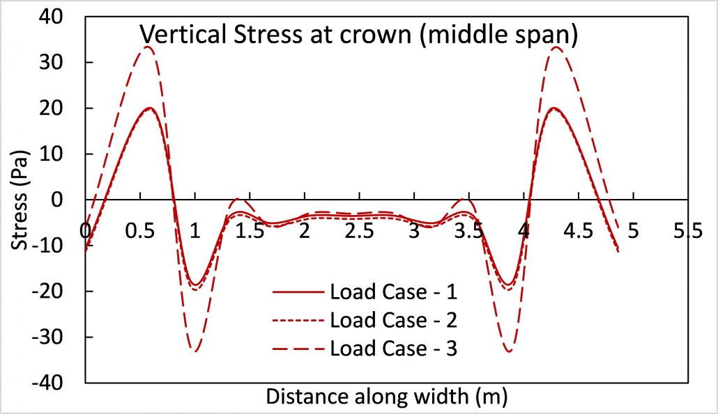 Stress in three directions along the width of the arch at middle of three spans Before upgradation