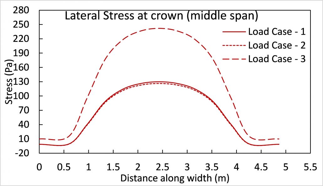Stress in three directions along the width of the arch at middle of three spans Before upgradation