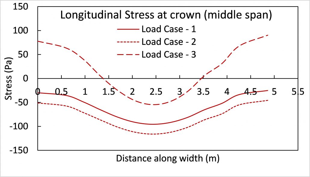 Stress in three directions along the width of the arch at middle of three spans after upgradation