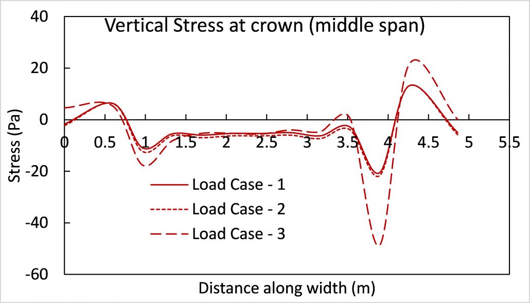 Stress in three directions along the width of the arch at middle of three spans after upgradation