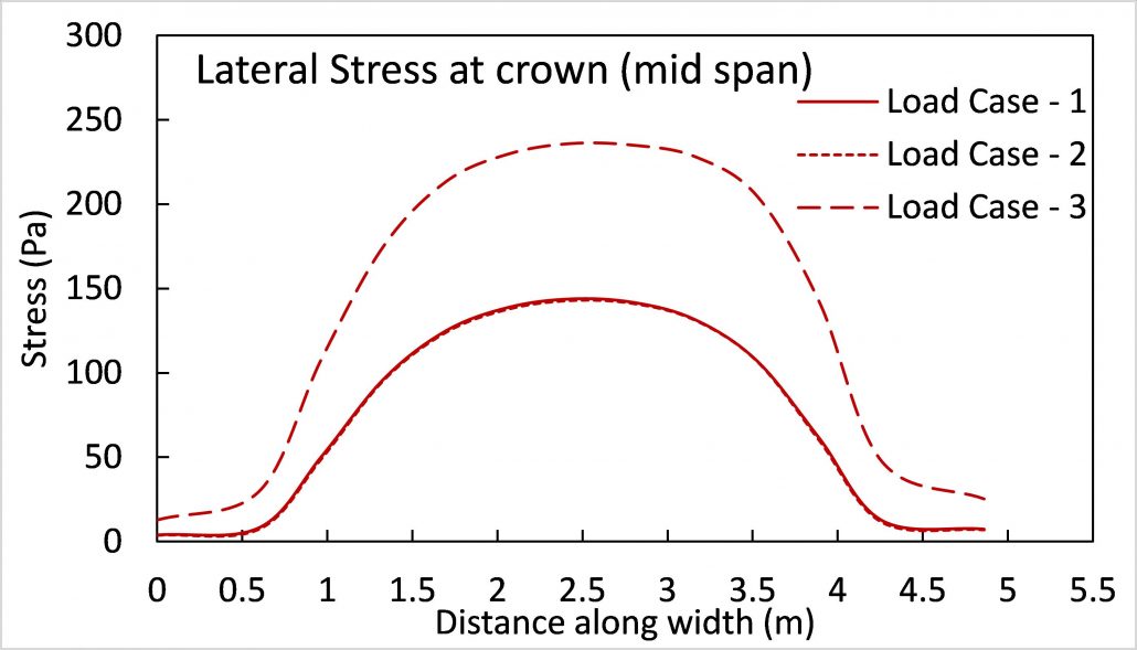 Stress in three directions along the width of the arch at middle of three spans after upgradation