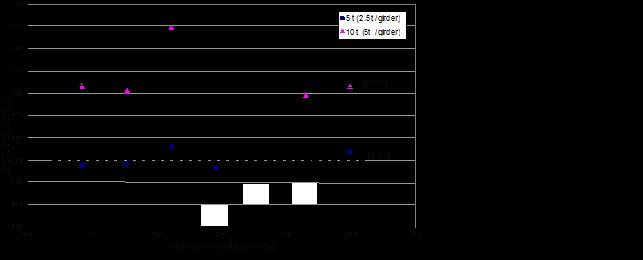 Longitudinal force transferred to the girder when 5t and 10t longitudinal loads applied at rail level during the calibration test