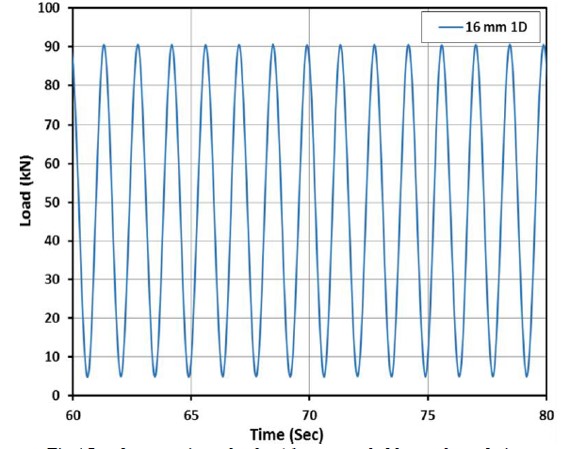 Tensile cyclic load testing of coupled bars for 100 cycles in the stress range of 0.05fy to 0.9fy for coupled bars