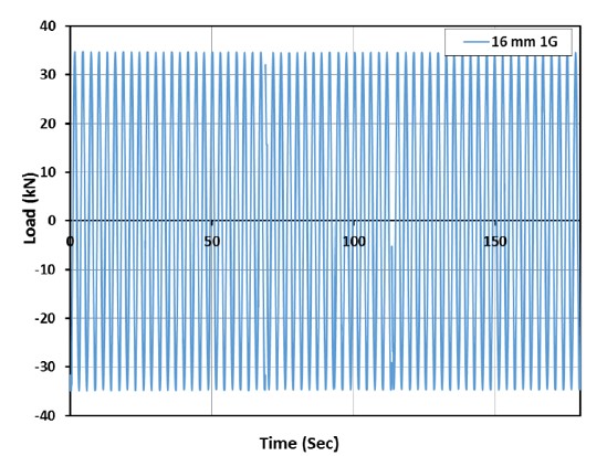 Low cycle fatigue tests on coupled bars for 10000 cycles under fully reversed stress range of ±173 MPa