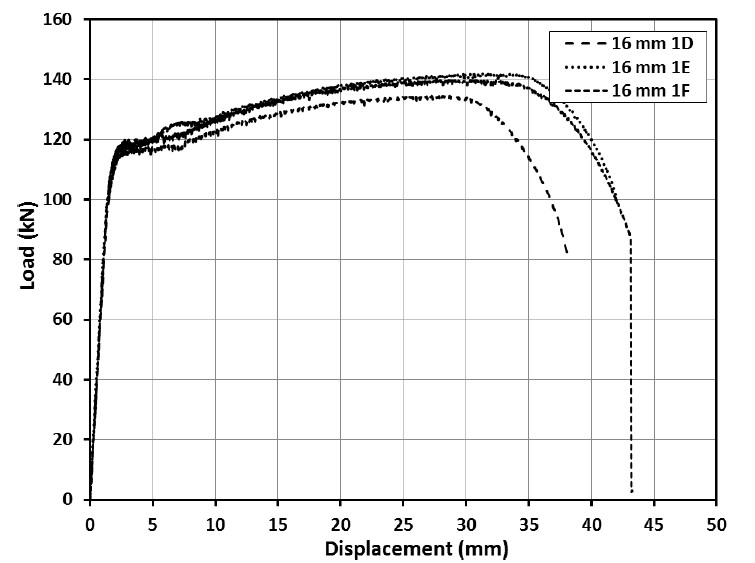 Load deflection plot after conducting 100 cycle test
