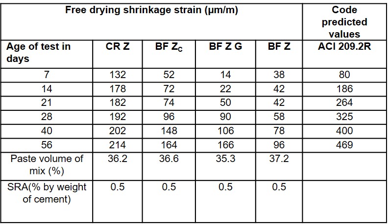 Test Results on Free Drying Shrinkage of SCC specimens with age Note: CR = Chryso, BF- BASF, Z=Zuari, G=GGBS